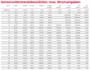 mehr erfahren Sensorwiderstandskennlinien, max. Stromangaben